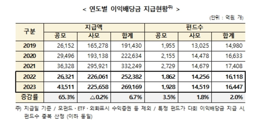 "MMF·채권형이 효자"...펀드 이익배당금 27조 지급