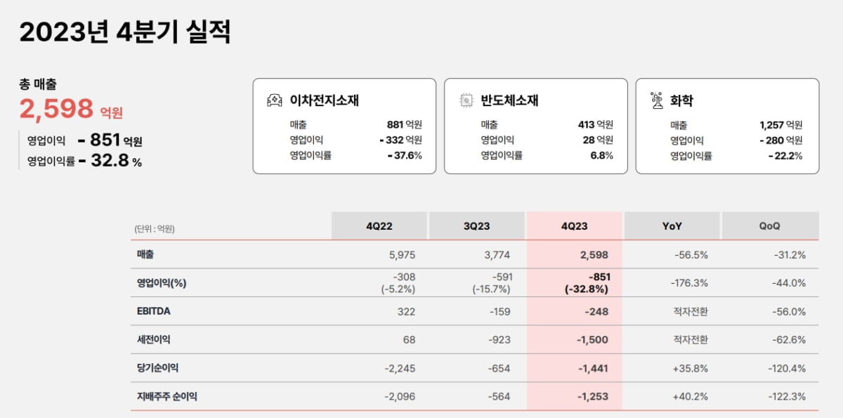 SKC, 작년 영업손실 2163억 적자전환…"상반기까지 어려워"