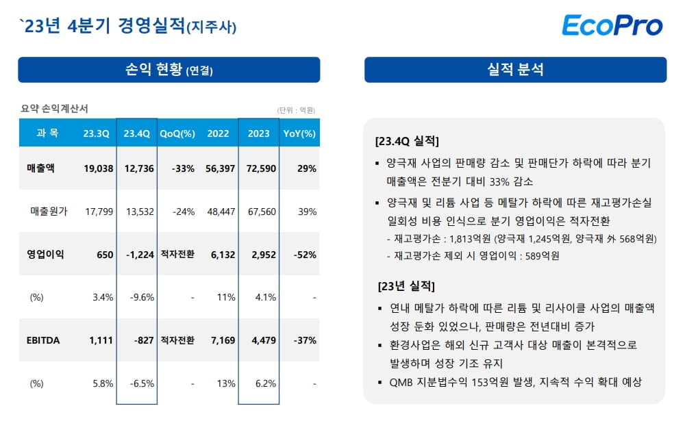 에코프로 작년 영업익 2952억, 52% 감소…"미드니켈·LFP도 집중"