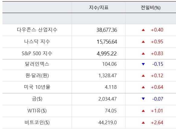 뉴욕증시, 연착륙 기대에 사상 최고치 경신 [출근전 꼭 온라인 카지노 합법 사이트브리핑]