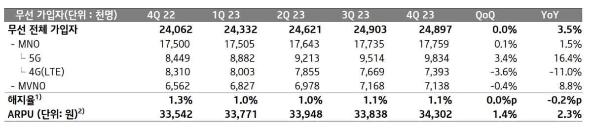 KT 작년 4분기 영업익 2,656억원…75.4% 증가