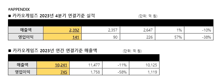 카카오게임즈, 지난해 영업익 745억…전년비 57%↓