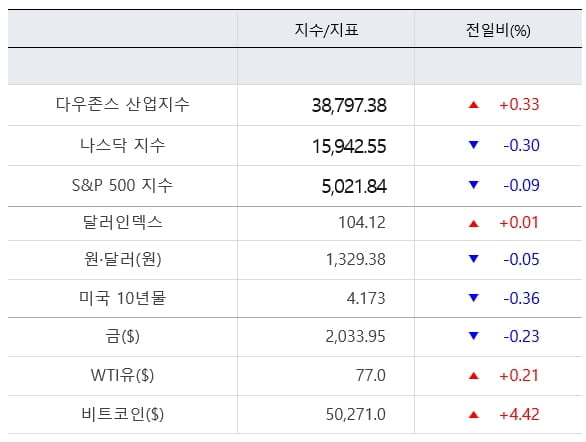 엔비디아, 장중 아마존 누르고 시총 4위...ARM 29% 폭등 [출근전 꼭 글로벌브리핑]