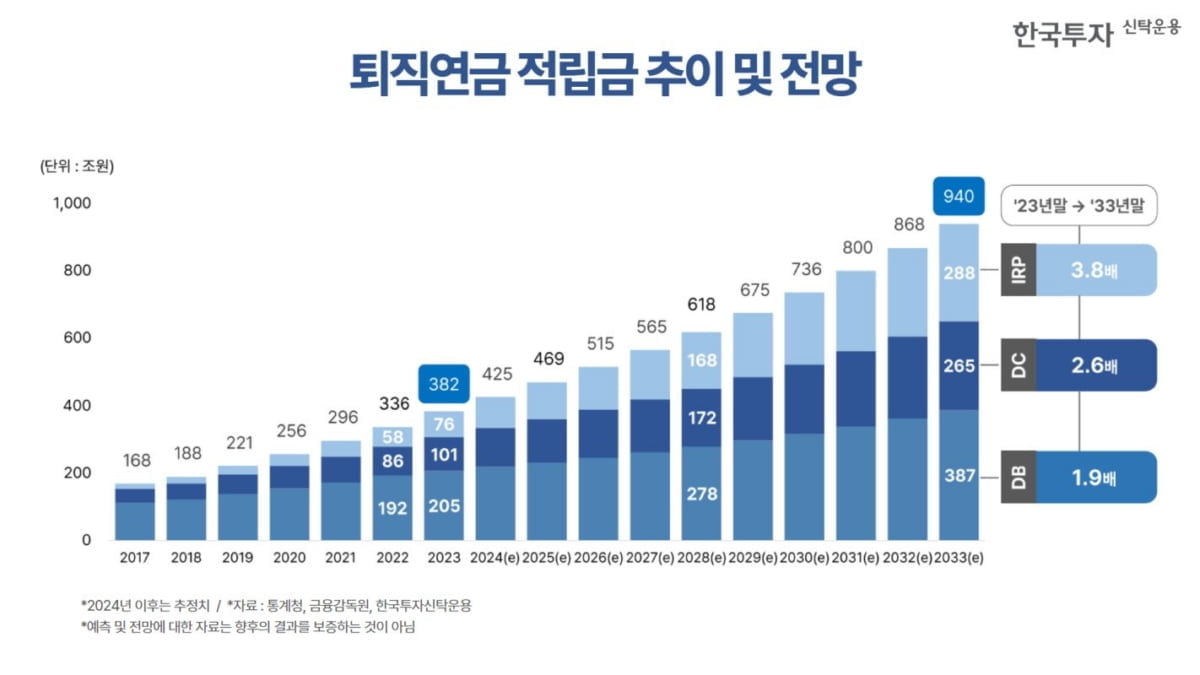 "퇴직연금시장, 10년내 940조 확대…IRP가 성장 주도"