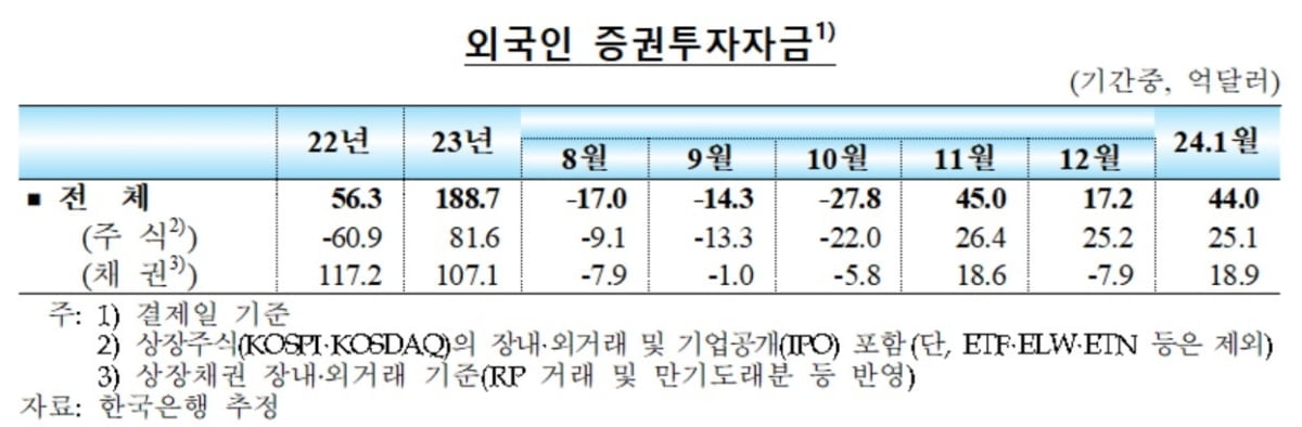 1월 외국인 증권투자금 44억달러 순유입