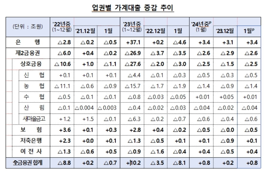 1월 전 금융권 가계대출 0.8조↑…주담대는 증가세 둔화