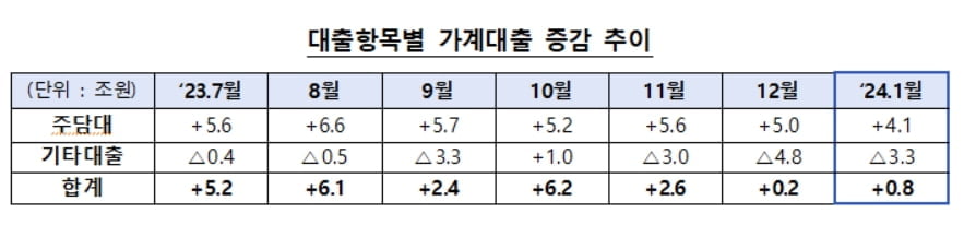 1월 전 금융권 가계대출 0.8조↑…주담대는 증가세 둔화