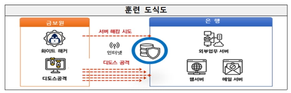 금감원, 은행권 대상 블라인드 모의해킹 훈련…"사이버위협 대응"
