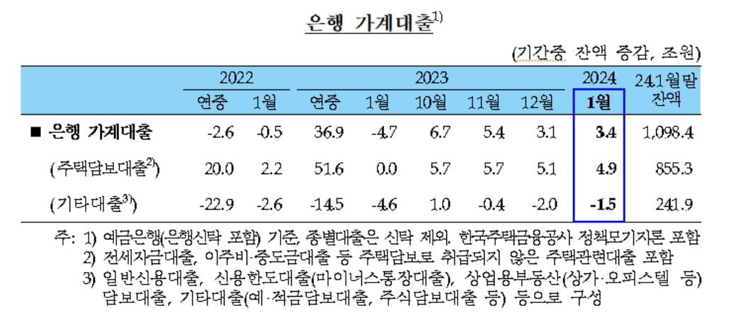 1월 가계대출 또 늘었다…주담대 5조 가까이 증가