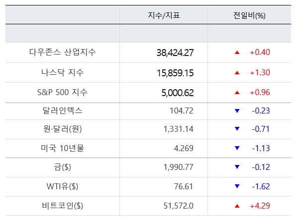 CPI 쇼크 딛고 상승랠리 재개...엔비디아 시총 3위 [출근전 꼭 글로벌브리핑]