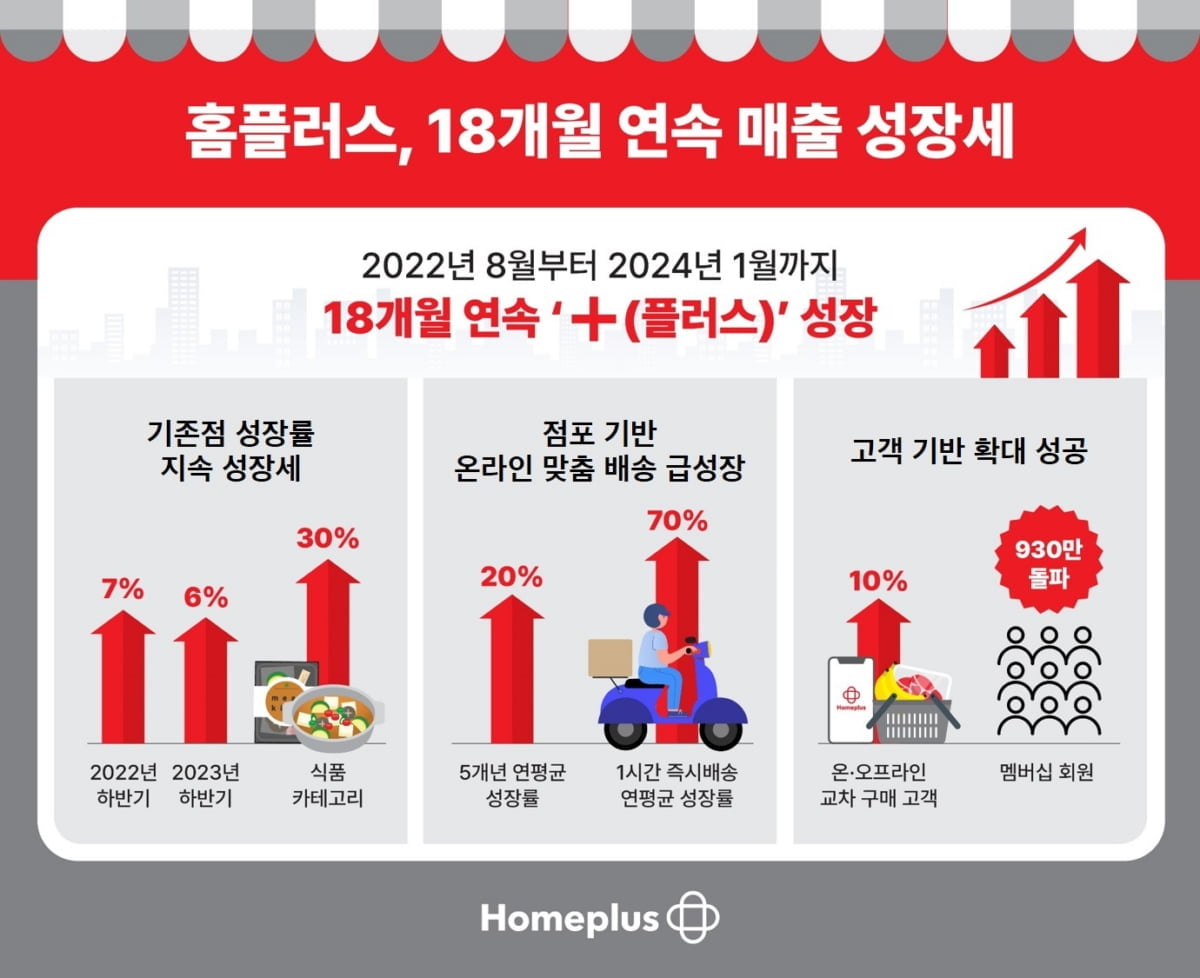 홈플러스 "18개월 연속 매출 플러스 성장"