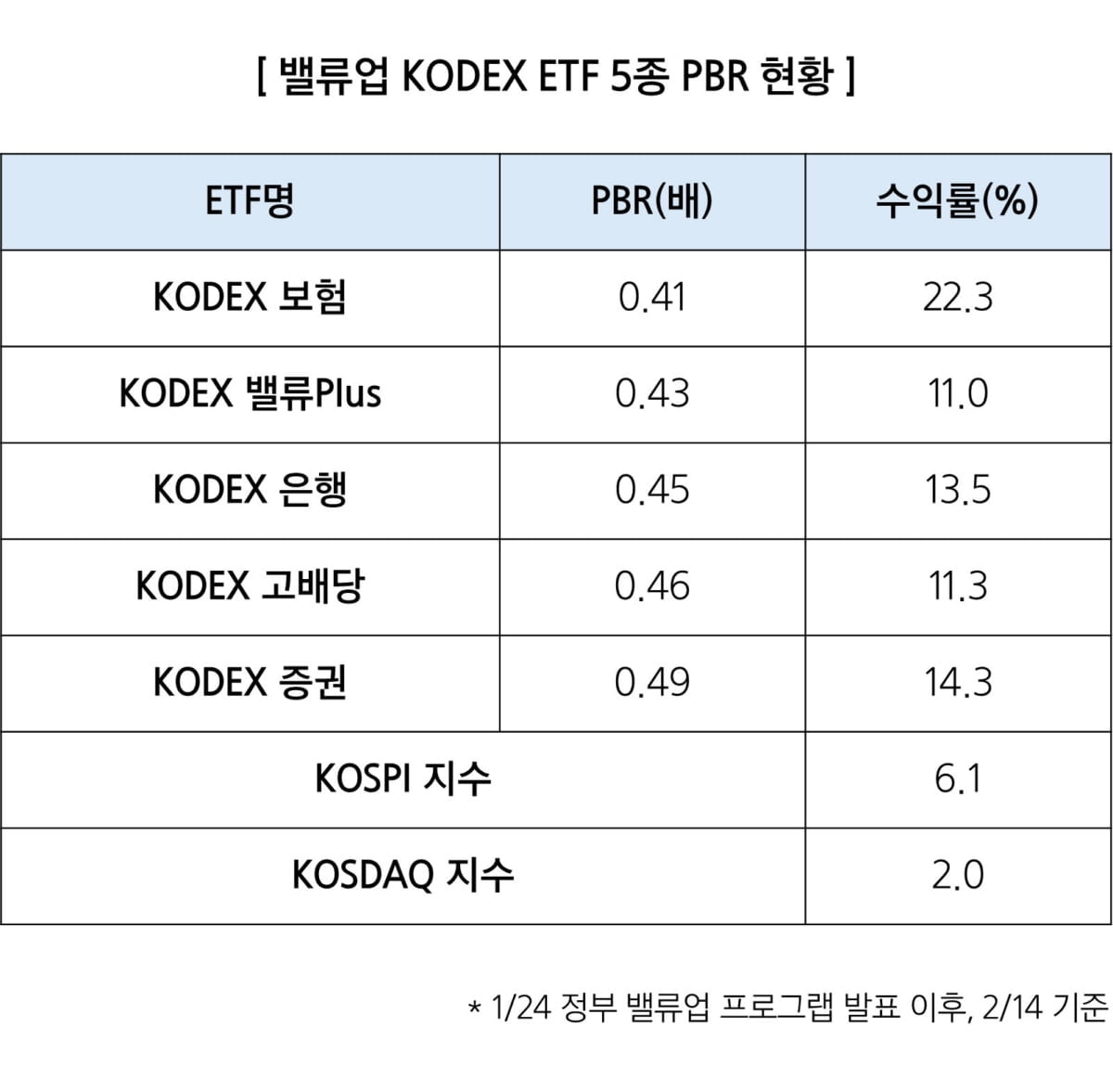 "저PBR ETF에 투자하세요"…3주새 22% '쑥'