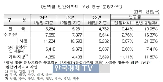 전국 민간아파트 분양가 또 올랐다…3.3㎡당 1,700만원