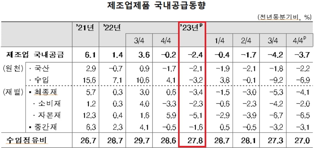 ‘쪼그라든 내수’에 지난해 제조업 국내 공급 ‘역대 최대’로 줄었다