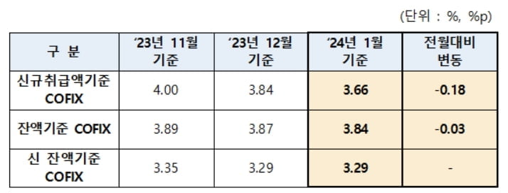 코픽스 금리 2개월 연속 하락세…전월대비 0.18%p↓