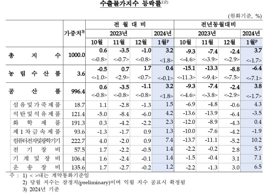 1월 수출입물가지수 동반 상승.."반도체·환율 영향"