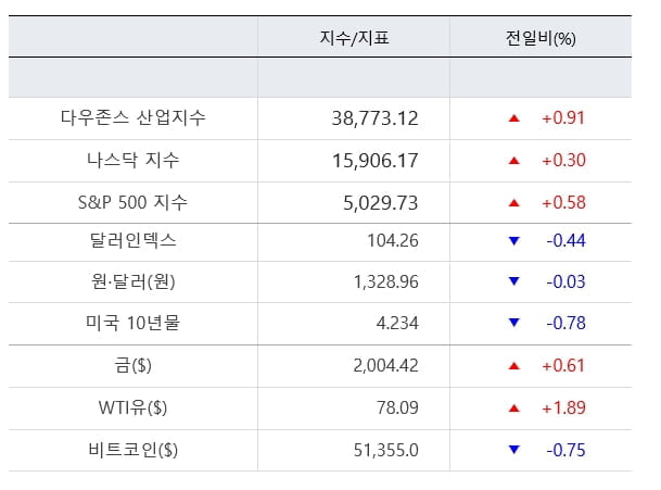 S&P500 최고치 또 경신...테슬라 6.2%↑ [출근전 꼭 글로벌브리핑]