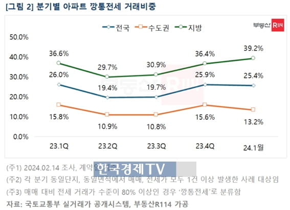 높아지는 전세가율…'깡통전세' 의심 거래 늘었다