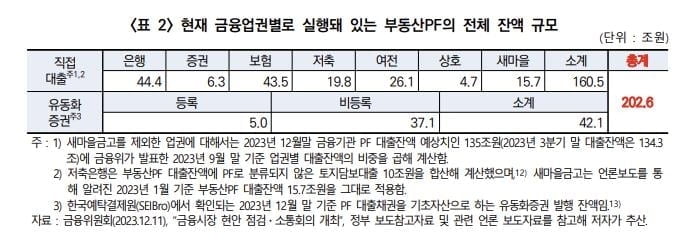 "부동산 PF 202조원…금융위기 때의 두배"