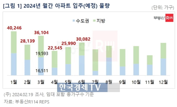 '봄 이사철' 본격화…3월 전국서 아파트 3.6만 가구 공급