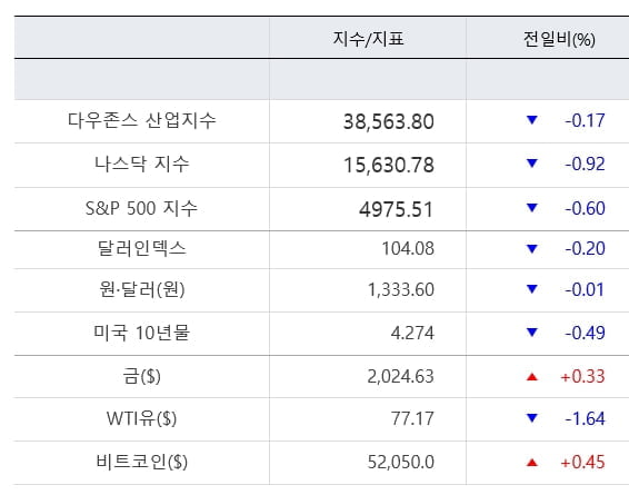 실적 경계감에 엔비디아 시총 하루새 133조원 증발 [출근전 꼭 글로벌브리핑]