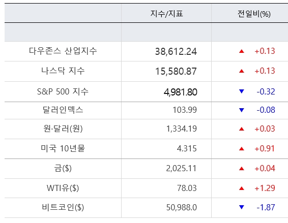 뉴욕증시, 혼조마감…다우 0.13%↑·나스닥 0.32%↓ [출근전 꼭 글로벌브리핑]