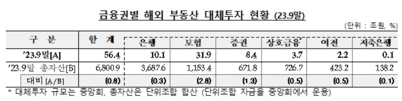 9월 금융권 해외부동산 투자 잔액 56.4조원…"총자산의 0.8%"
