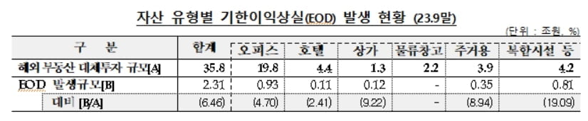9월 금융권 해외부동산 투자 잔액 56.4조원…"총자산의 0.8%"