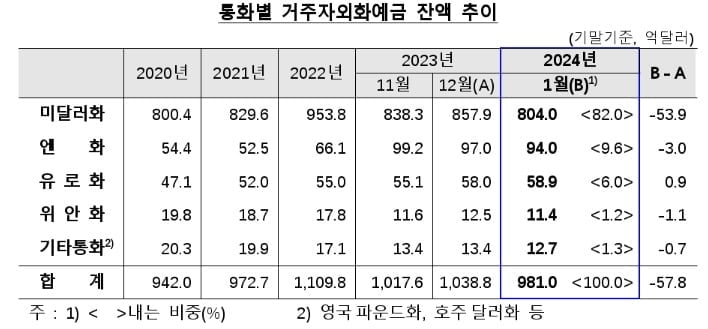 환율 상승 기대감 약화..1월 달러화예금 53억달러 감소