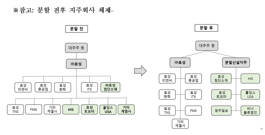 효성, 새 지주사 설립…'조현준-조현상' 계열분리 수순