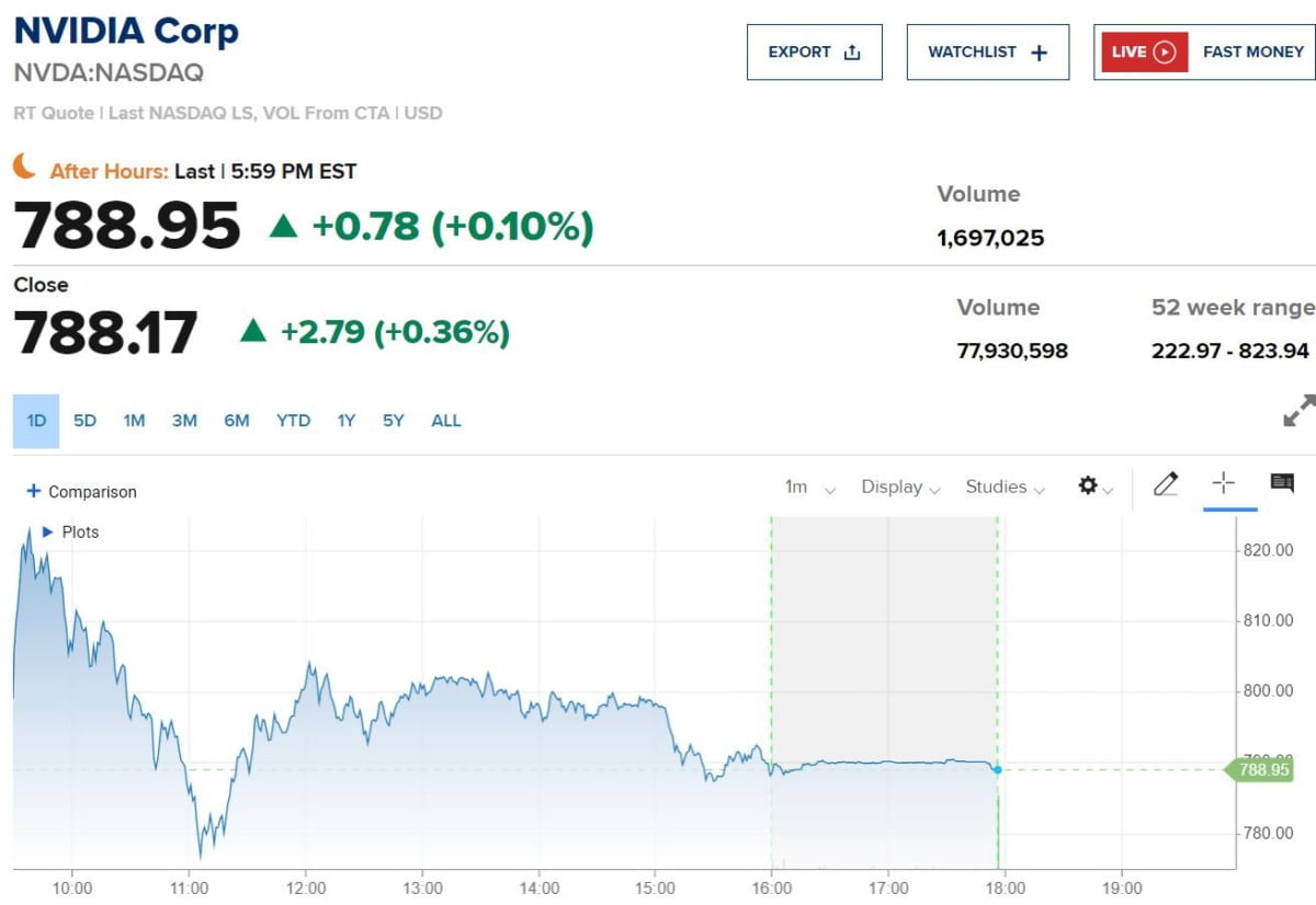(23일 마감한 엔비디아 주가, 시간외 거래 기록, CNBC)