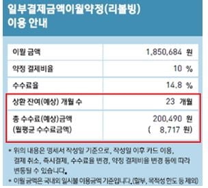 '고금리' 리볼빙 수수료, 작은글씨로 안내 못 한다