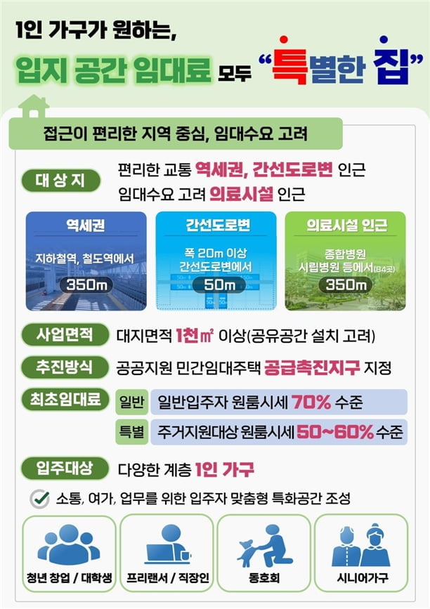 "주변 원룸 시세 50~70%"…서울시, 1인 가구 공유주택 공급