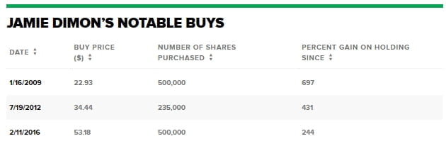 사진: 제이미 다이먼 주식 매수 내역