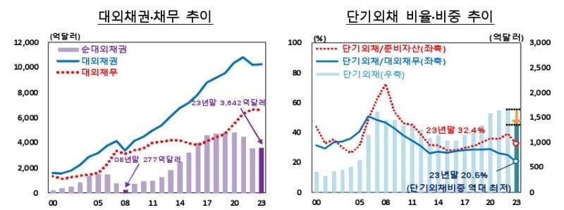 해외증권투자 증가...순대외금융자산 85억달러↑