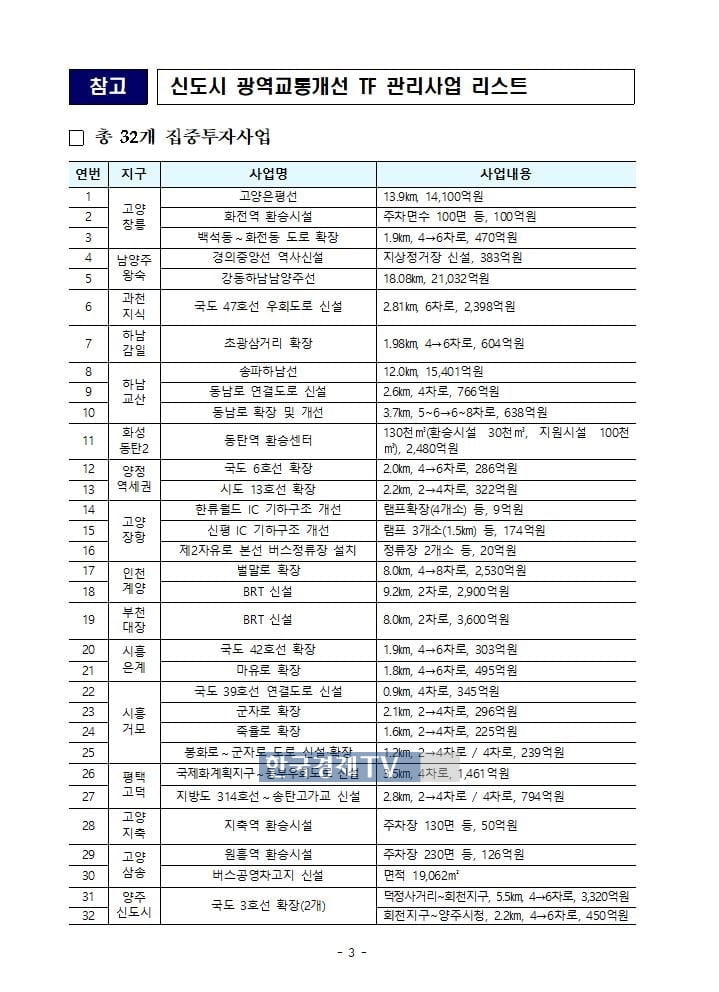 '7.4조원' 규모 꽉 막힌 교통망 뚫린다