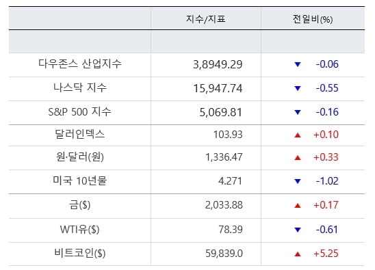 뉴욕증시, PCE 지표 앞두고 숨고르기...나스닥 0.5%↓ [출근전 꼭 글로벌브리핑]