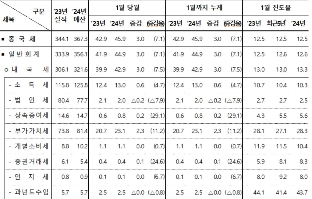 ‘세수펑크’ 기저효과…1월 국세수입 3조원 증가한 45.9조원