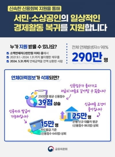 "연체기록 없게" 금융위, 서민·소상공인 대상 '신용 사면' 시행 