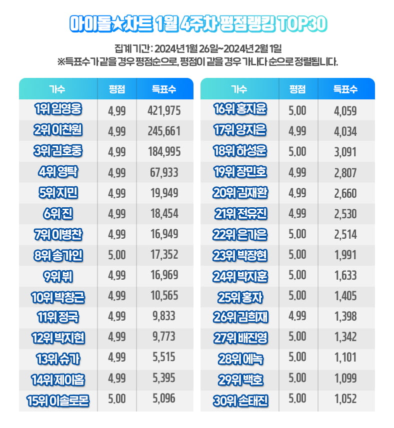 /사진제공=아이돌 차트