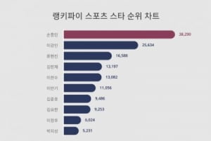 손흥민-이강인 여기서 또 만났네,  스포츠 스타 트렌드지수 나란히 1,2위