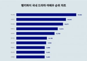 박신혜, 이하늬·이지아·한가인·한소희·신세경까지 싹 제쳤다…국내 드라마 여배우 트렌드지수 1위