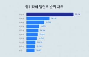 여기도 차무식이냐…최민식 탤런드 트렌드지수 1위, 송하윤도 제쳤네