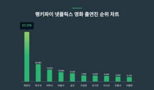 '최씨 전성시대' 최민식·최우식 나란히 넷플릭스 영화 출연진 트렌드지수 1·2위