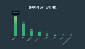 '살인자o난감'·'황야' 넷플릭스, OTT 트렌드지수 1위