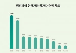 현역가왕 1대 우승자 전유진, 경찰서에 무슨 일로…현역가왕 트렌드지수서 1위