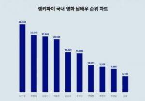 박민영♥나인우, ‘내남결’ 웨딩 화보 공개…나인우는 국내 영화 남배우 트렌드지수 1위