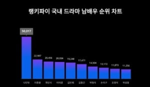 '나인우 못 잊어' 드라마 남배우 트렌드지수 1위