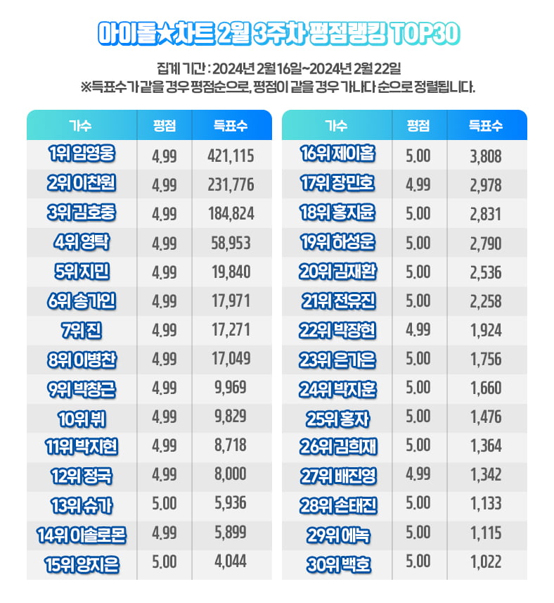 임영웅, 아이돌 차트 평점 랭킹 152주 연속 '1위'…신기록 ing