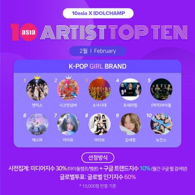엔믹스·시크릿넘버·소녀시대, 2월 '아티스트탑텐 K-팝 걸 브랜드' 주인공